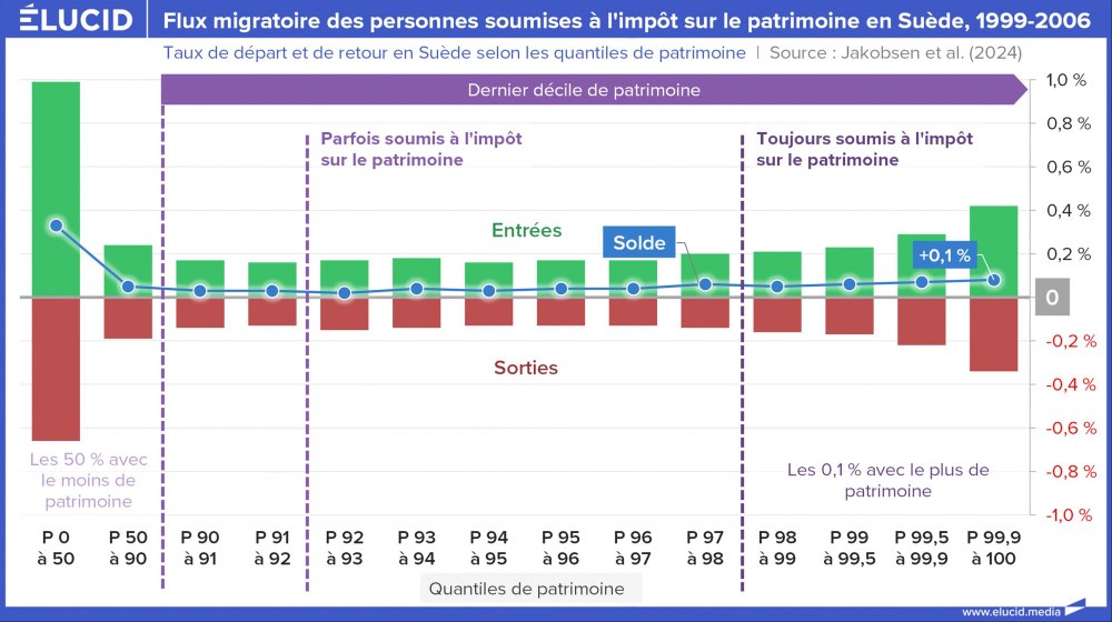 Flux migratoire des personnes soumises à l'impôt sur le patrimoine en Suède, 1999-2006 Flux migratoire des personnes soumises à l'impôt sur le patrimoine en Suède, 1999-2006