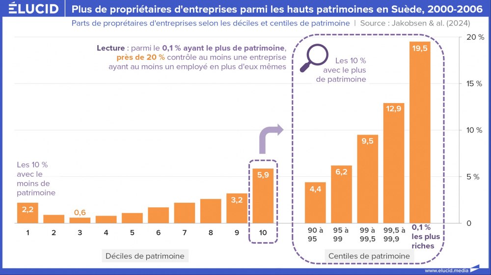 Plus de propriétaires d'entreprises parmi les hauts patrimoines en Suède, 2000-2006 Plus de propriétaires d'entreprises parmi les hauts patrimoines en Suède, 2000-2006