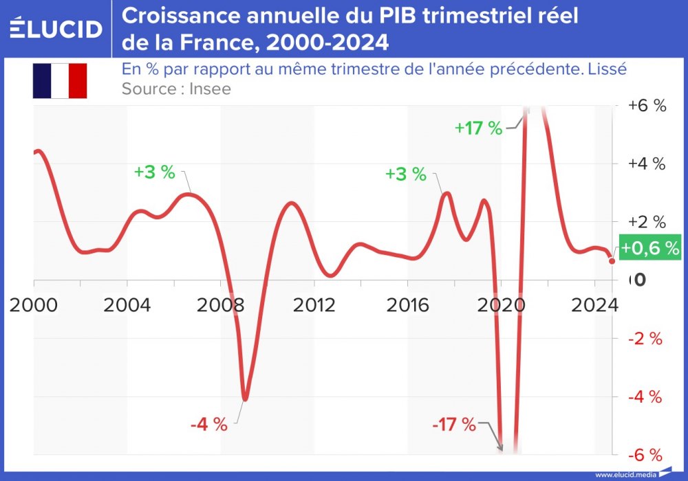 Croissance annuelle du PIB trimestriel réel de la France, 2000-2024