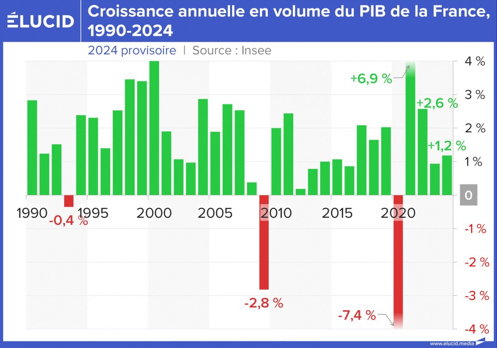 Croissance annuelle en volume du PIB de la France, 1990-2024