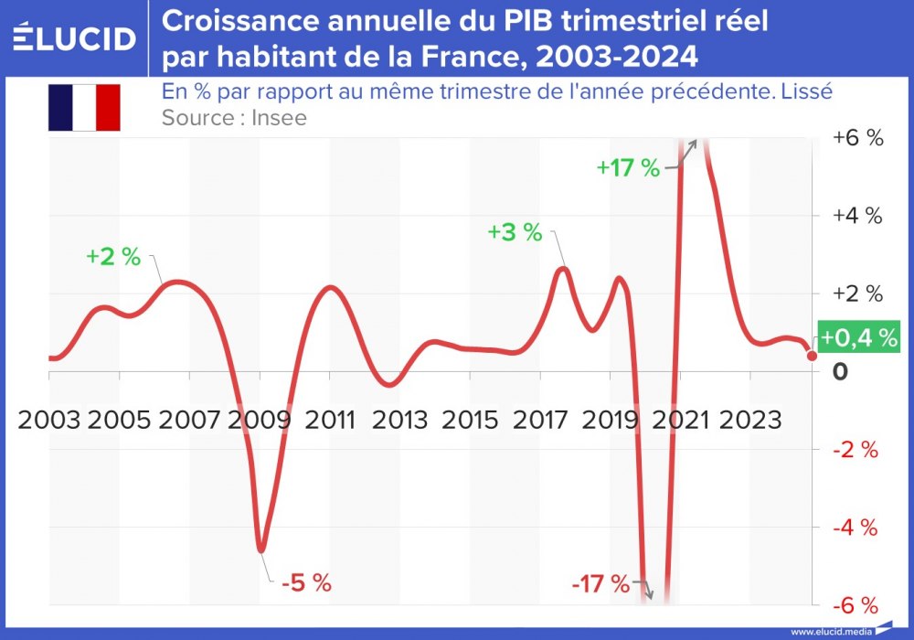 Croissance annuelle du PIB trimestriel réel par habitant de la France, 2003-2024