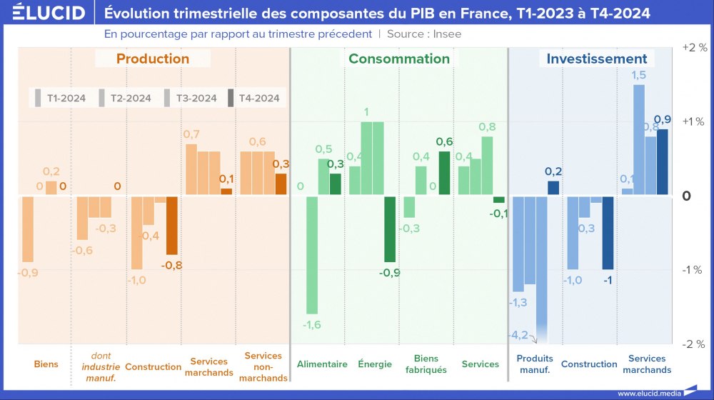 Évolution trimestrielle des composantes du PIB en France, T1-2023 à T4-2024 Évolution trimestrielle des composantes du PIB en France, T1-2023 à T4-2024
