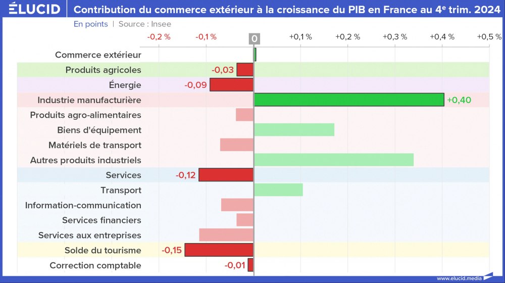 Contribution du commerce extérieur à la croissance du PIB en France au 4e trim. 2024 Contribution du commerce extérieur à la croissance du PIB en France au 4e trim. 2024
