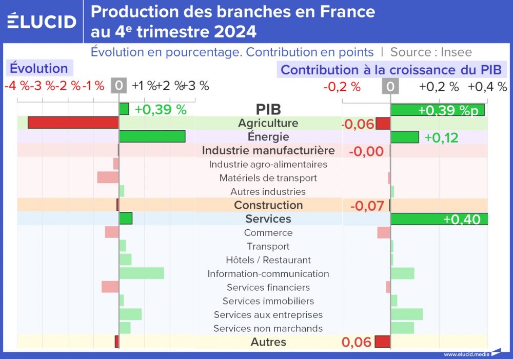 Production des branches en France au 4e trimestre 2024