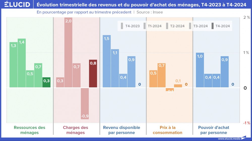 Évolution trimestrielle des revenus et du pouvoir d'achat des ménages, T4-2023 à T4-2024 Évolution trimestrielle des revenus et du pouvoir d'achat des ménages, T4-2023 à T4-2024