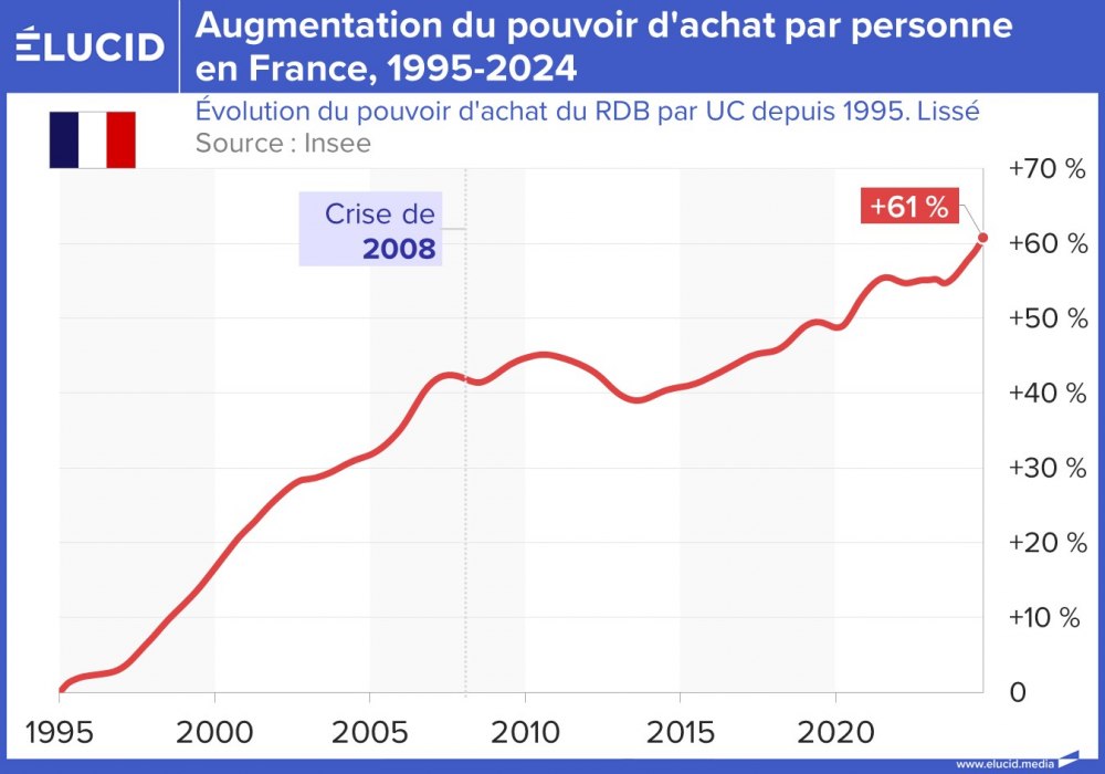 Augmentation du pouvoir d'achat par personne en France, 1995-2024