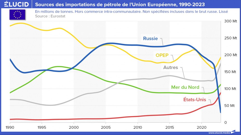 Sources des importations de pétrole de l'Union européenne, 1990-2023